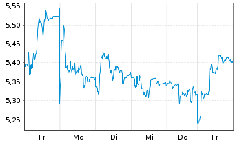 Chart Kongsberg Maritime A.S.A - 1 Woche