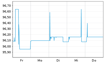 Chart HomeToGo SE EO-FLR Bonds 2026(26/31) - 1 Week