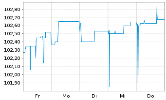Chart Multitude Capital Oyj EO-FLR Cap.Notes 2026(Und.) - 1 Week