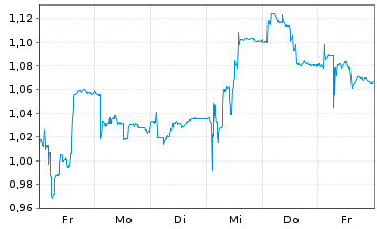 Chart Magnora Data Center ASA - 1 Week