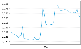 Chart Hexagon Purus ASA - 1 Week