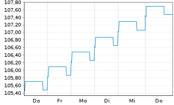 Chart TEMPTON Personaldienst. GmbH EO-Bonds v.26(26/30) - 1 Week