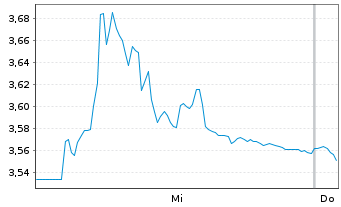 Chart Outlet Group Holding AS - 1 Woche