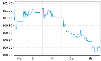 Chart Katjesgreenfood GmbH & Co. KG EO-Notes v.26(26/31) - 1 Week