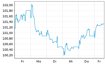 Chart Norwegen, K&ouml;nigreich NK-Anl. 2026(46) - 1 Week
