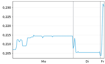 Chart American Rare Earths Ltd. - 1 Woche