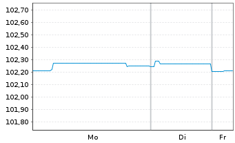 Chart New Zealand, Government of... ND-Bonds 2014(27) - 1 Woche