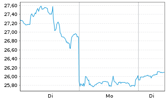 Chart Carnival Corp. Paired Ctf - 1 Woche