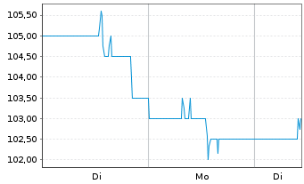 Chart Copa Holdings S.A. - 1 Woche