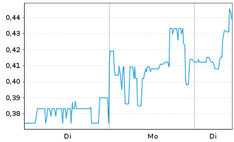 Chart Bougainville Copper Ltd. - 1 Woche