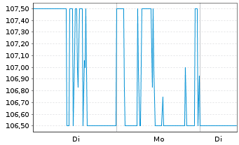 Chart Popular Inc. - 1 Woche