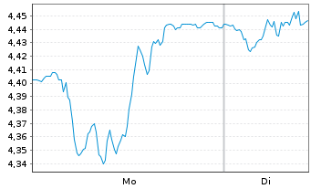 Chart Altri SGPS S.A. - 1 Week