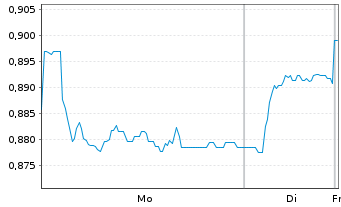 Chart Banco Com. Portugu&ecirc;s SA (BCP) - 1 Week