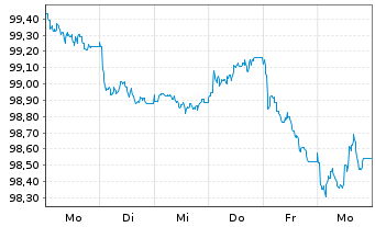 Chart Banco Santander Totta S.A. Obr.Hipotec&aacute;rias 26(33) - 1 Week