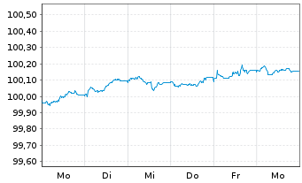 Chart Caixa Central de Cr&eacute;d.Agr.M&uacute;t. -T.Nts 2026(30/31) - 1 Week