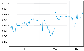 Chart Cort.Amorim-Soc.Gest.Part.S.SA - 1 Woche