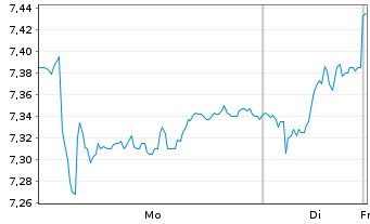 Chart CTT-Correios de Portugal S.A. - 1 Week