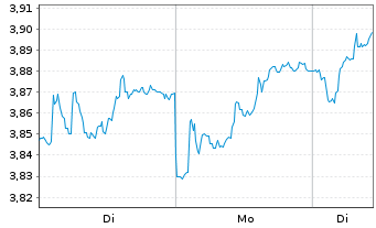 Chart EDP S.A. - 1 Woche