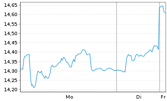 Chart Galp Energia SGPS S.A. - 1 Woche