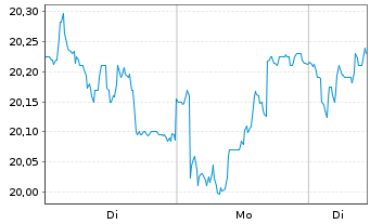 Chart Jer&oacute;nimo Martins, SGPS, S.A. - 1 Woche