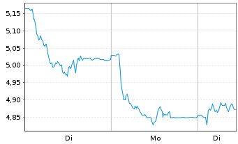 Chart MOTA-ENGIL SGPS S.A. - 1 Woche