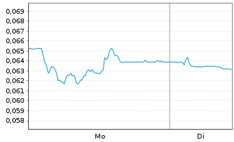 Chart PHarol, SGPS S.A. - 1 Woche