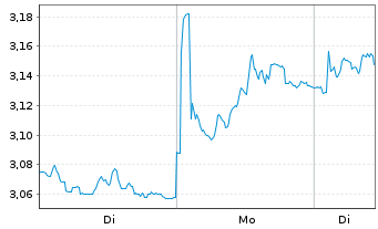 Chart Navigator Company S.A., The - 1 Woche