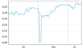 Chart REN-Redes Energ.Nacionais SGPS - 1 Woche