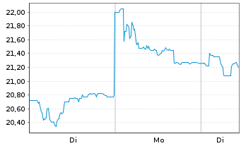 Chart SEMAPA-Soc.Inv.e Gest.SGPS SA - 1 Woche