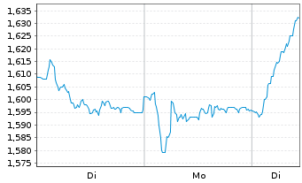 Chart Sonae-SGPS, S.A. - 1 Woche