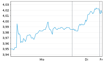Chart NOS, SGPS, S.A. - 1 Woche