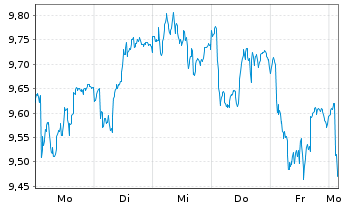 Chart PEAB AB - 1 Woche