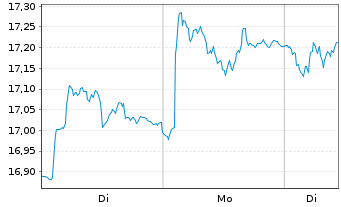 Chart Hennes & Mauritz Aktier B - 1 Woche