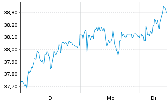 Chart Industriv&auml;rden AB Namn-Aktier C o.N. - 1 Woche