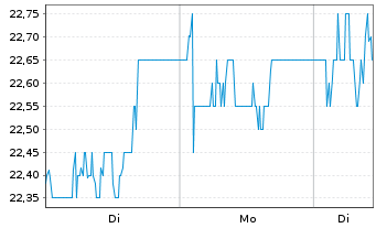 Chart SKF AB - 1 Woche