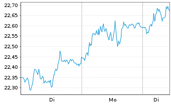 Chart SKF, AB - 1 Woche
