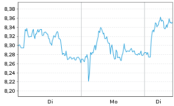 Chart Telefonaktiebolaget L.M.Erics. - 1 Woche