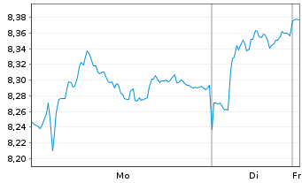 Chart Ericsson B Telefonaktiebol. L.M.  - 1 Woche