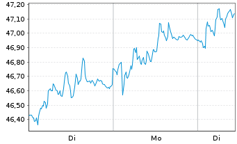 Chart L E Lundbergf&ouml;retagen AB - 1 Woche