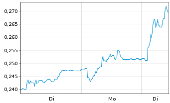 Chart Rottneros AB - 1 Woche