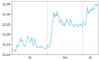 Chart Svenska Cellulosa AB - 1 Woche
