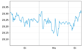 Chart Skanska AB - 1 Woche