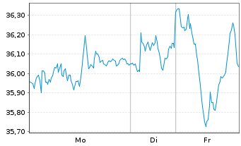 Chart Trelleborg AB - 1 Woche