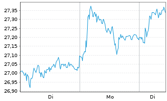 Chart Volvo (publ), AB - 1 Woche