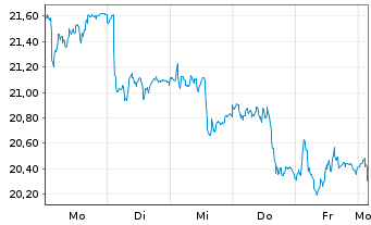 Chart NCC AB - 1 Week