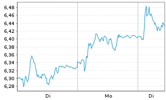 Chart SSAB AB - 1 Woche