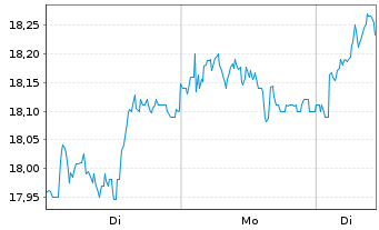 Chart Skandinaviska Enskilda Banken - 1 Woche