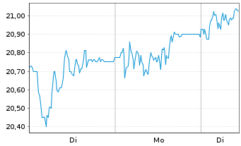 Chart RaySearch Laboratories AB Cl B - 1 Woche