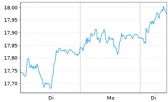 Chart Skandinaviska Enskilda Banken - 1 Woche