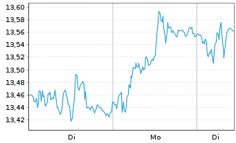 Chart Securitas AB - 1 Woche